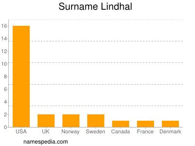 Surname Lindhal