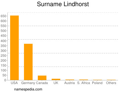 Surname Lindhorst