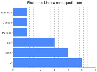 Given name Lindina