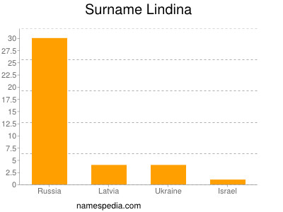 Surname Lindina