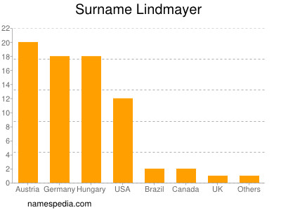 Surname Lindmayer