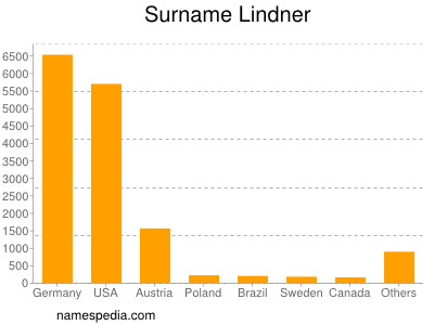 Surname Lindner