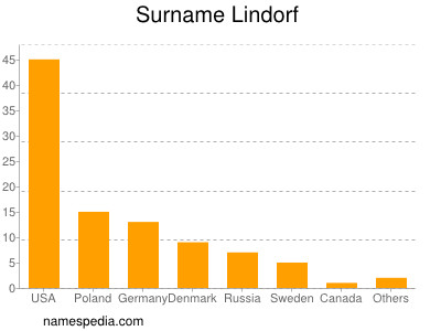 Surname Lindorf