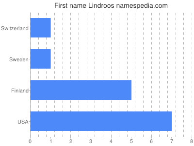 Given name Lindroos