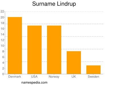 Surname Lindrup