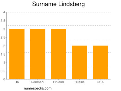 Surname Lindsberg