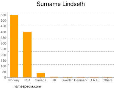 Surname Lindseth