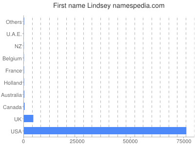 Given name Lindsey