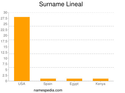 Surname Lineal