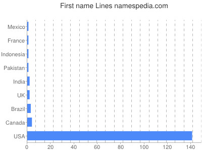 Given name Lines