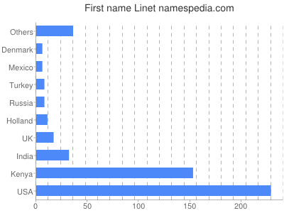 Given name Linet