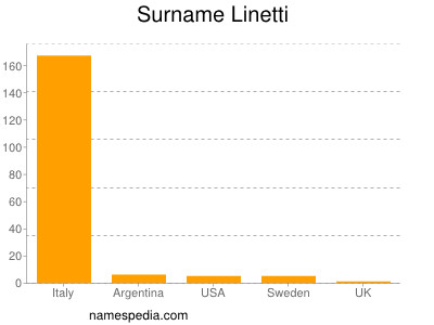 Surname Linetti