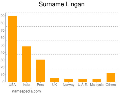 Surname Lingan