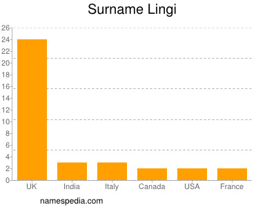 Surname Lingi