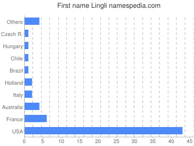 Given name Lingli