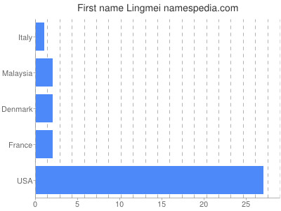 Given name Lingmei