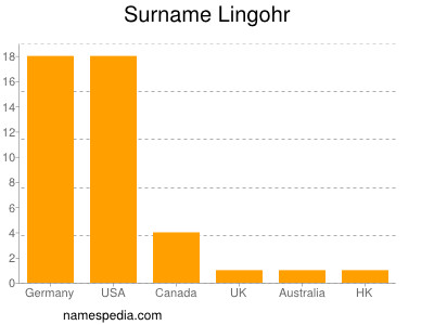 Surname Lingohr