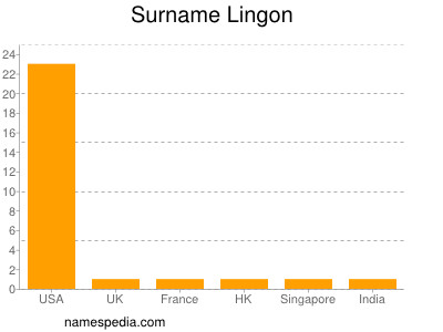Surname Lingon