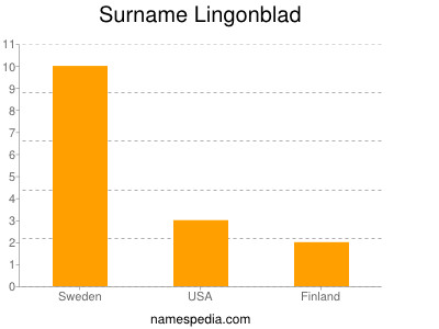 Surname Lingonblad