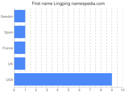 Given name Lingping