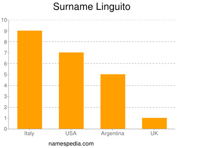 Surname Linguito