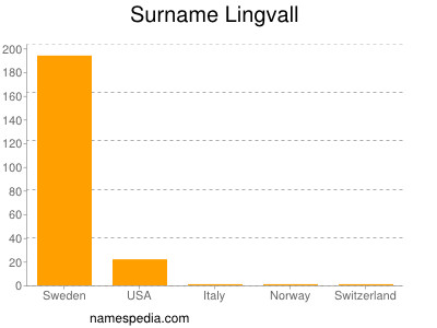 Surname Lingvall