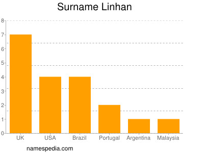 Surname Linhan