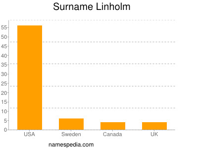 Surname Linholm