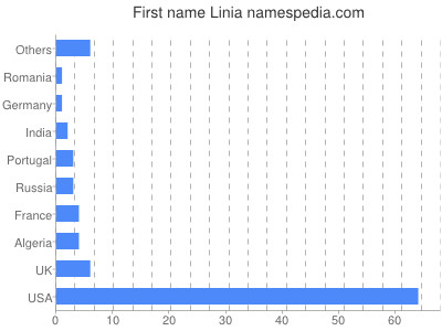 Given name Linia