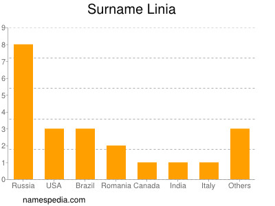 Surname Linia