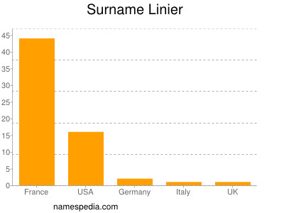 Surname Linier