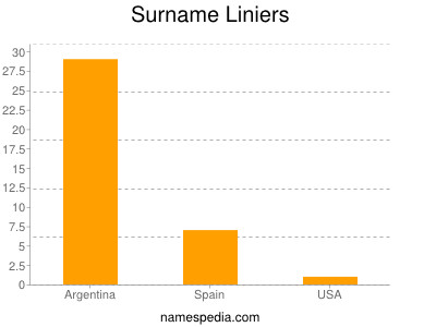 Surname Liniers