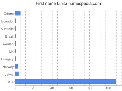 Given name Linita