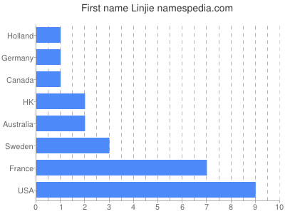 Given name Linjie