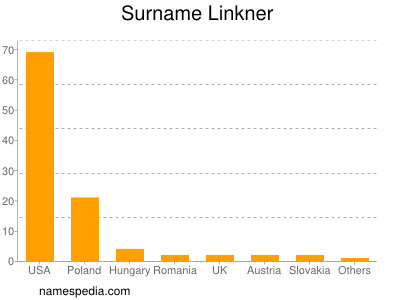 Surname Linkner