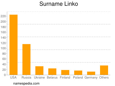 Surname Linko