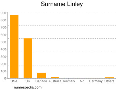 Surname Linley