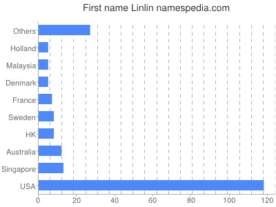 Given name Linlin