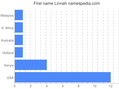 Given name Linnah