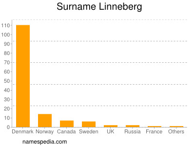 Surname Linneberg