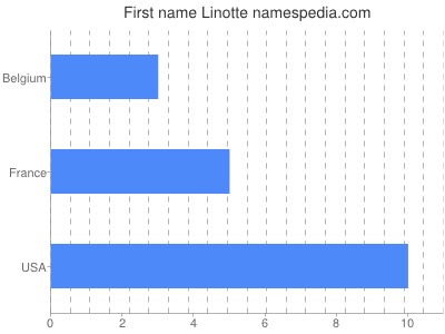 Given name Linotte