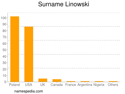 Surname Linowski
