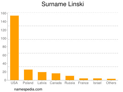 Surname Linski