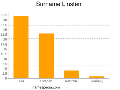 Surname Linsten