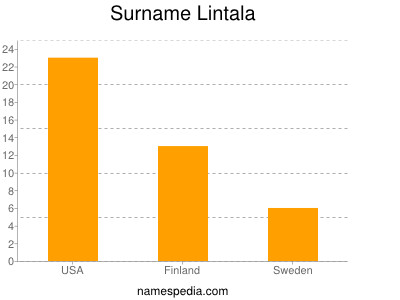Surname Lintala
