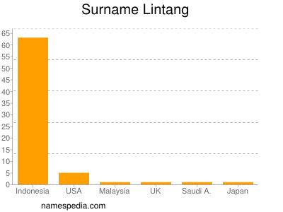 Surname Lintang