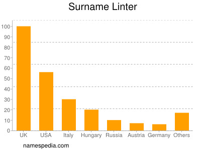 Surname Linter