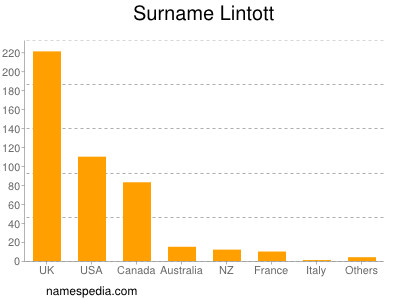 Surname Lintott