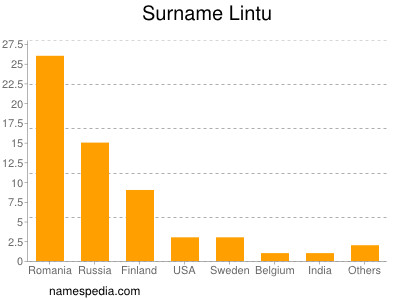 Surname Lintu