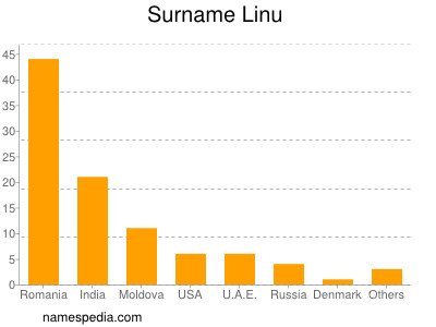 Surname Linu